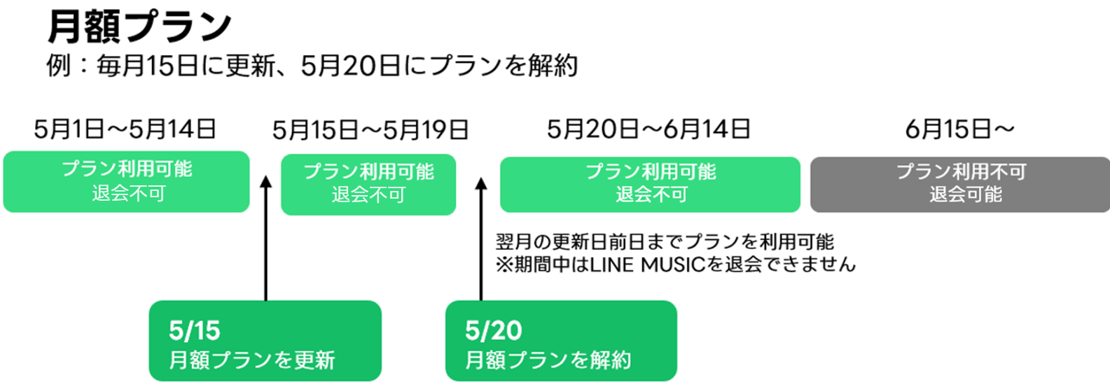 “月額プランの退会例