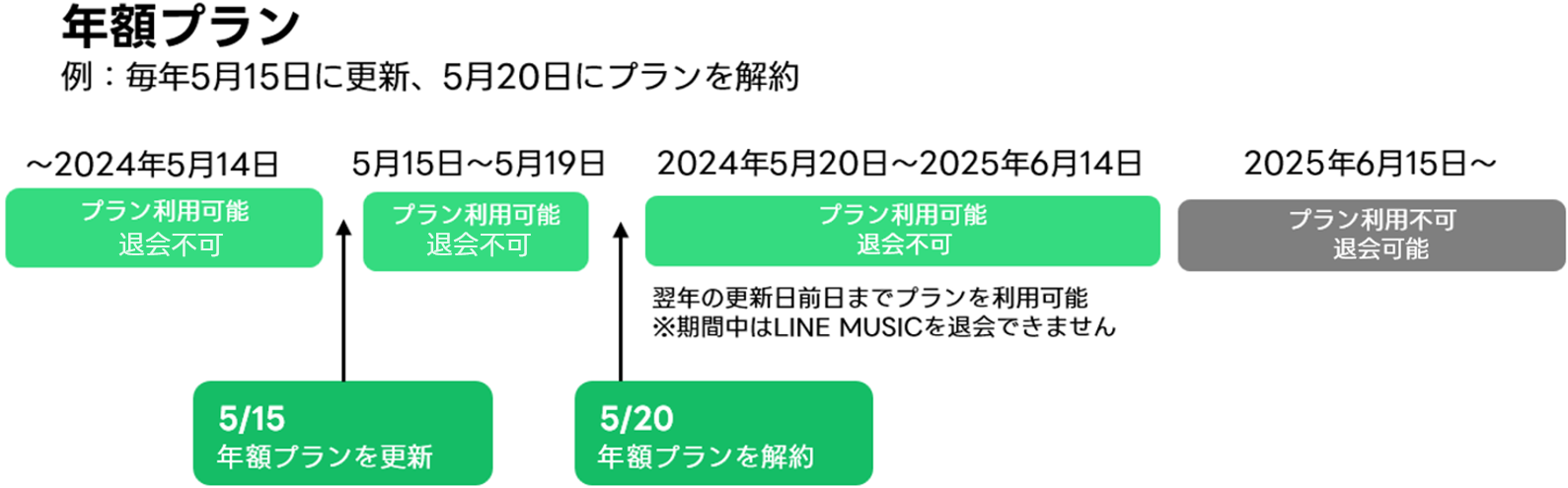 “年額プランの退会例