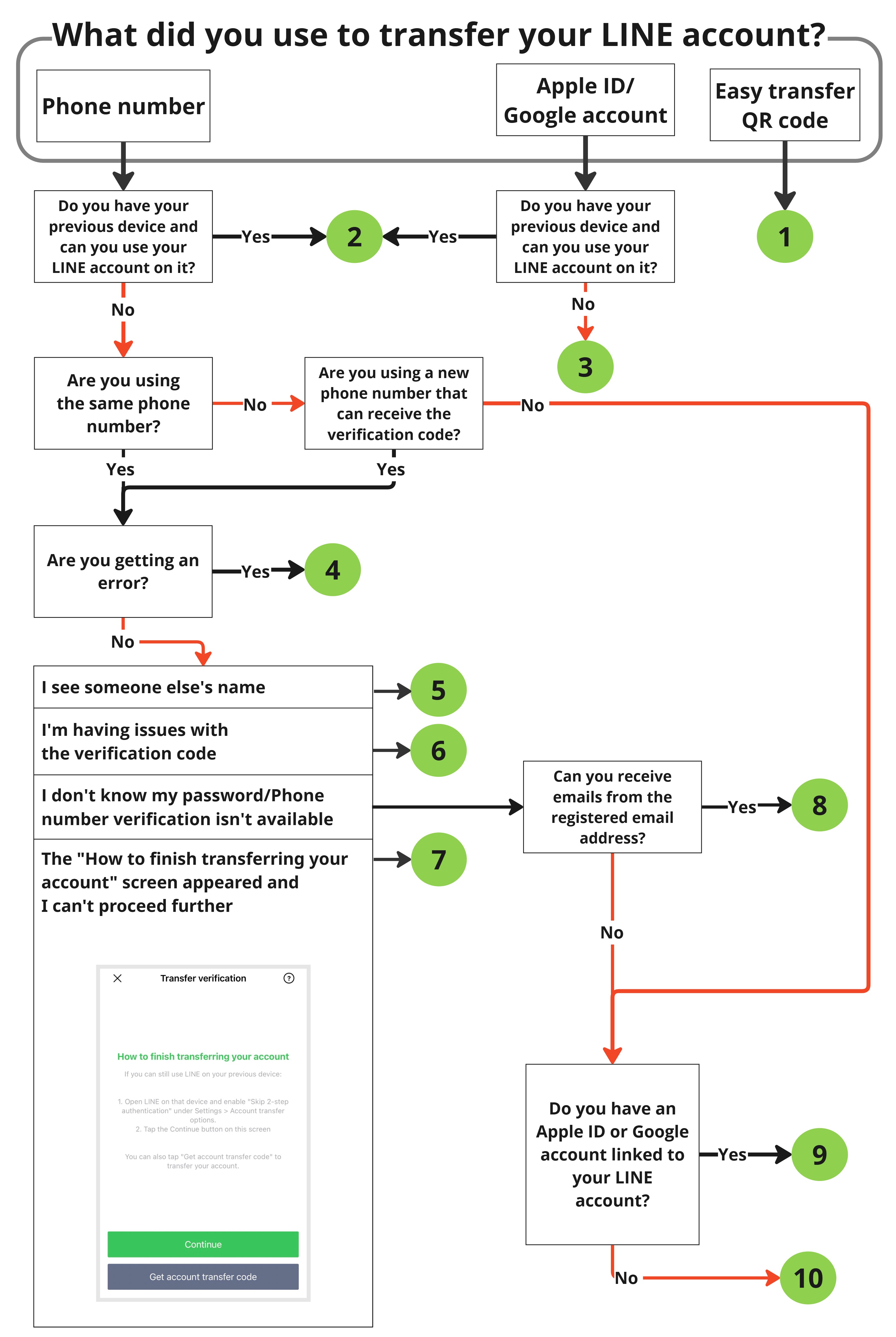 Resolving transfer issues with LINE accounts flowchart