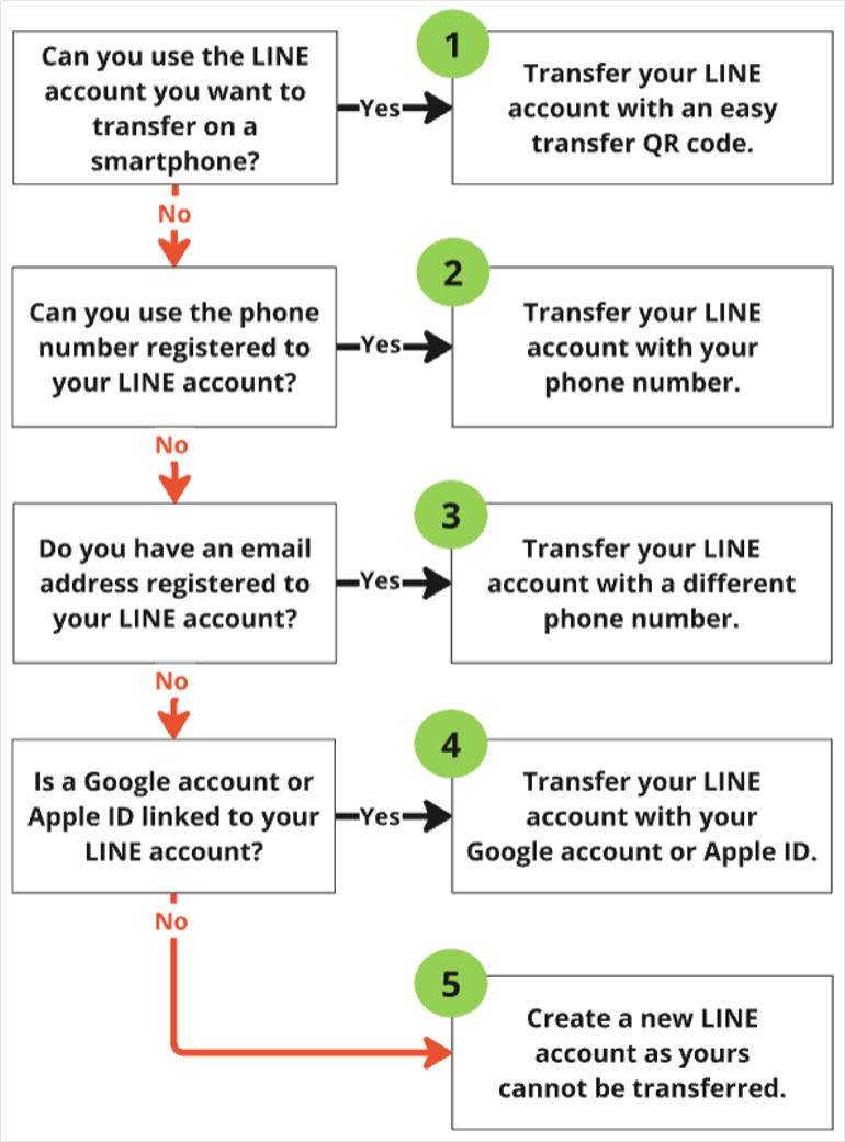 Methods for transferring LINE accounts flowchart