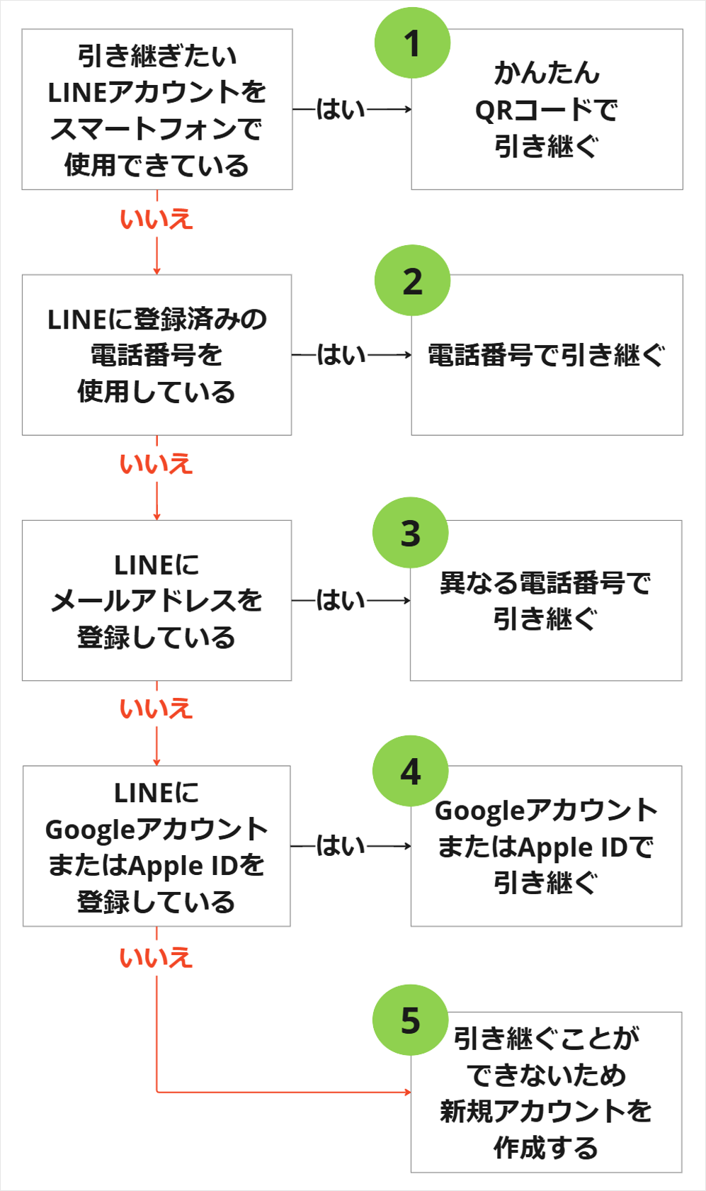 フローチャート