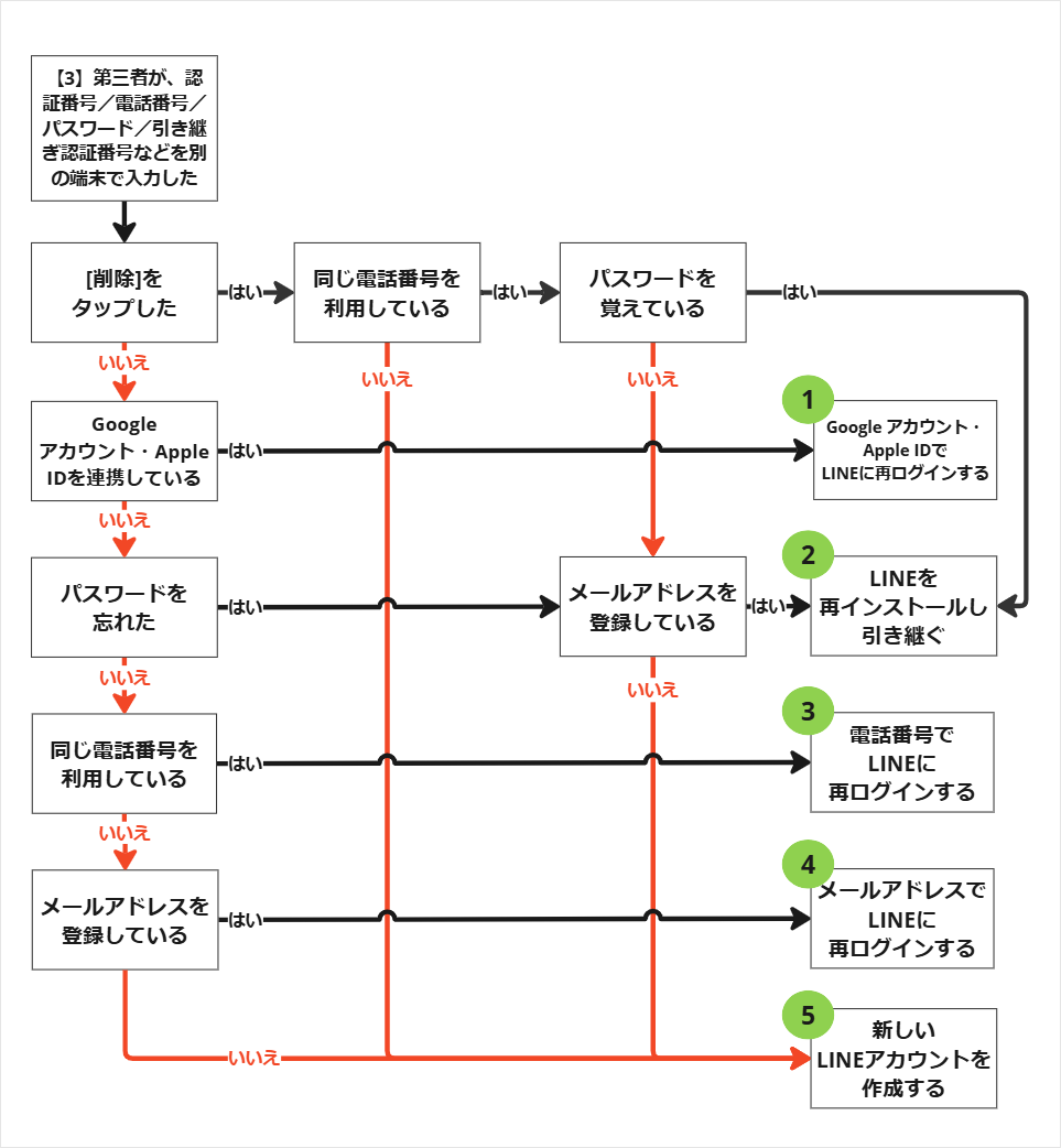第三者ログインフローチャート
