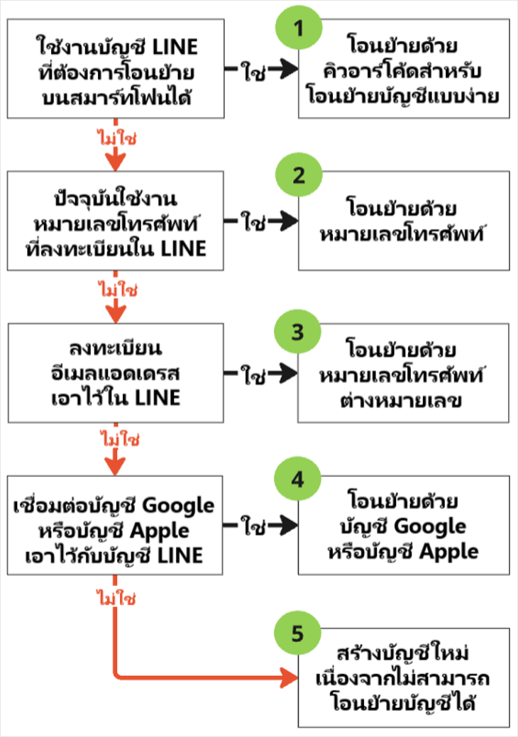 ผังแสดงวิธีโอนย้ายบัญชี