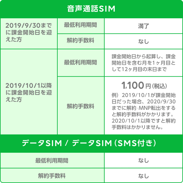解約時の違約金や手数料は発生しますか よくある質問 Lineモバイル 公式 選ばれる格安スマホ Sim