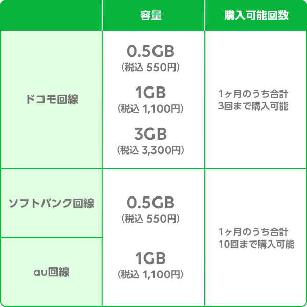 データ容量の追加購入について｜用語集｜LINEモバイル【公式】選ばれる 