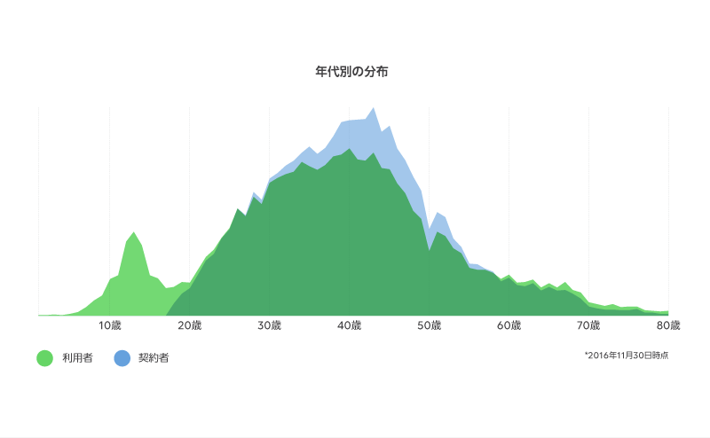 LINEモバイルの年代別契約者数・利用者数分布