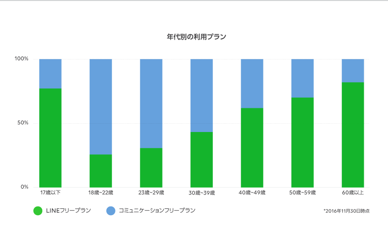 LINEモバイルの念弾別の利用プラン