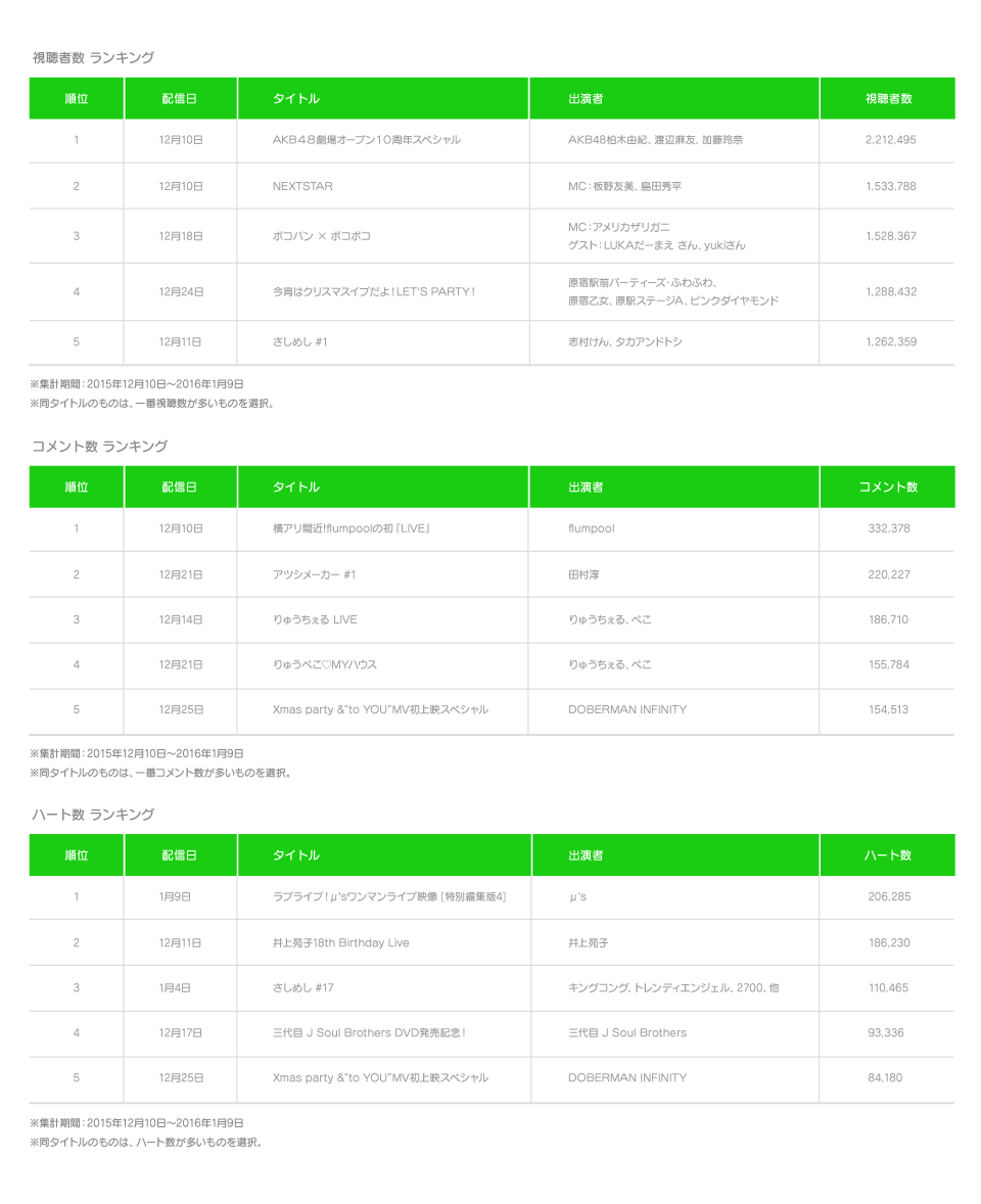 【LINE LIVE アプリ概要】