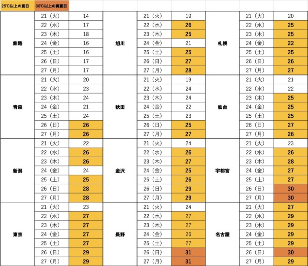 悲報 日本列島 5月なのにめっちゃ暑くなる模様 週末は真夏日も 一覧表