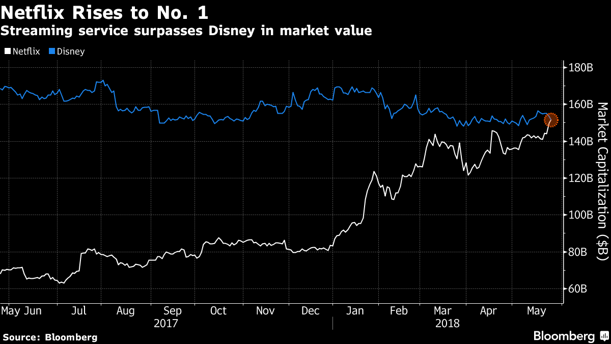 netflix、最大のメディア企業に-時価総額ディズニー上回る