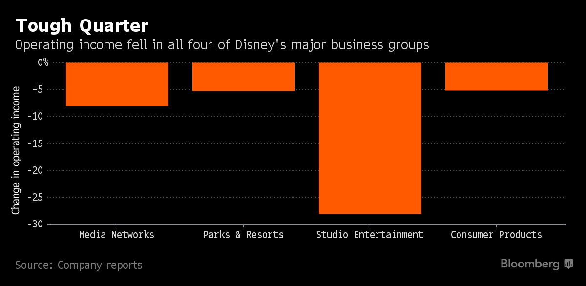 米ディズニー ７ ９月利益予想下回る 来年成長見込む