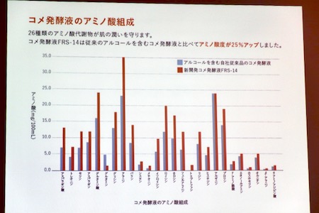 肌の天然保湿因子は約60 以上がアミノ酸代謝物 それを26種類含む コメ発酵液 の保湿力とは