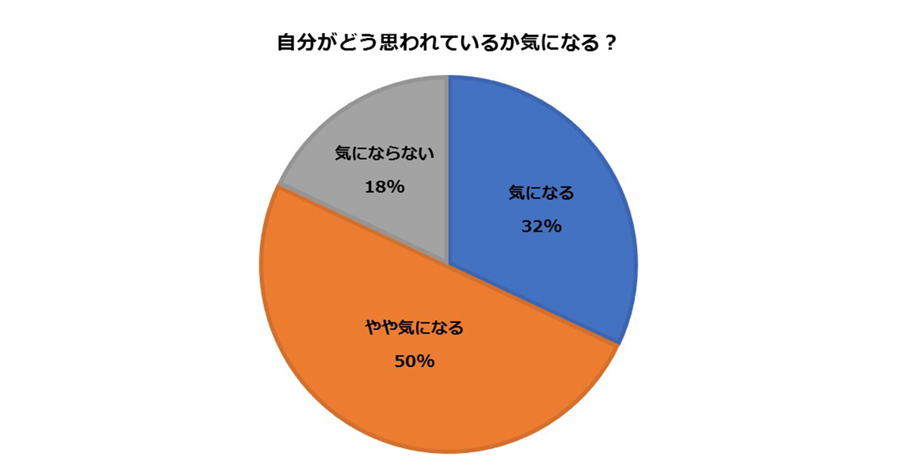 8割以上が周りの人からの視線が気になり、自分をよく見せるために努力をしている!(Marisol) 8割以上が周りの人からの視線が気になり、自分をよく見せるために努力をしている!(Marisol)