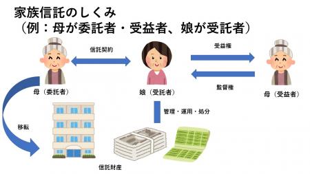 肩代り信託証書