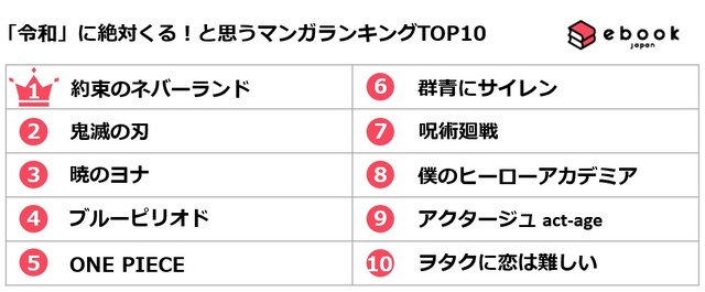 令和 に絶対くる と思うマンガ 平成生まれに聞いてみました 鬼滅の刃 抑え 1位を獲得したのは アニメ アニメ Line News