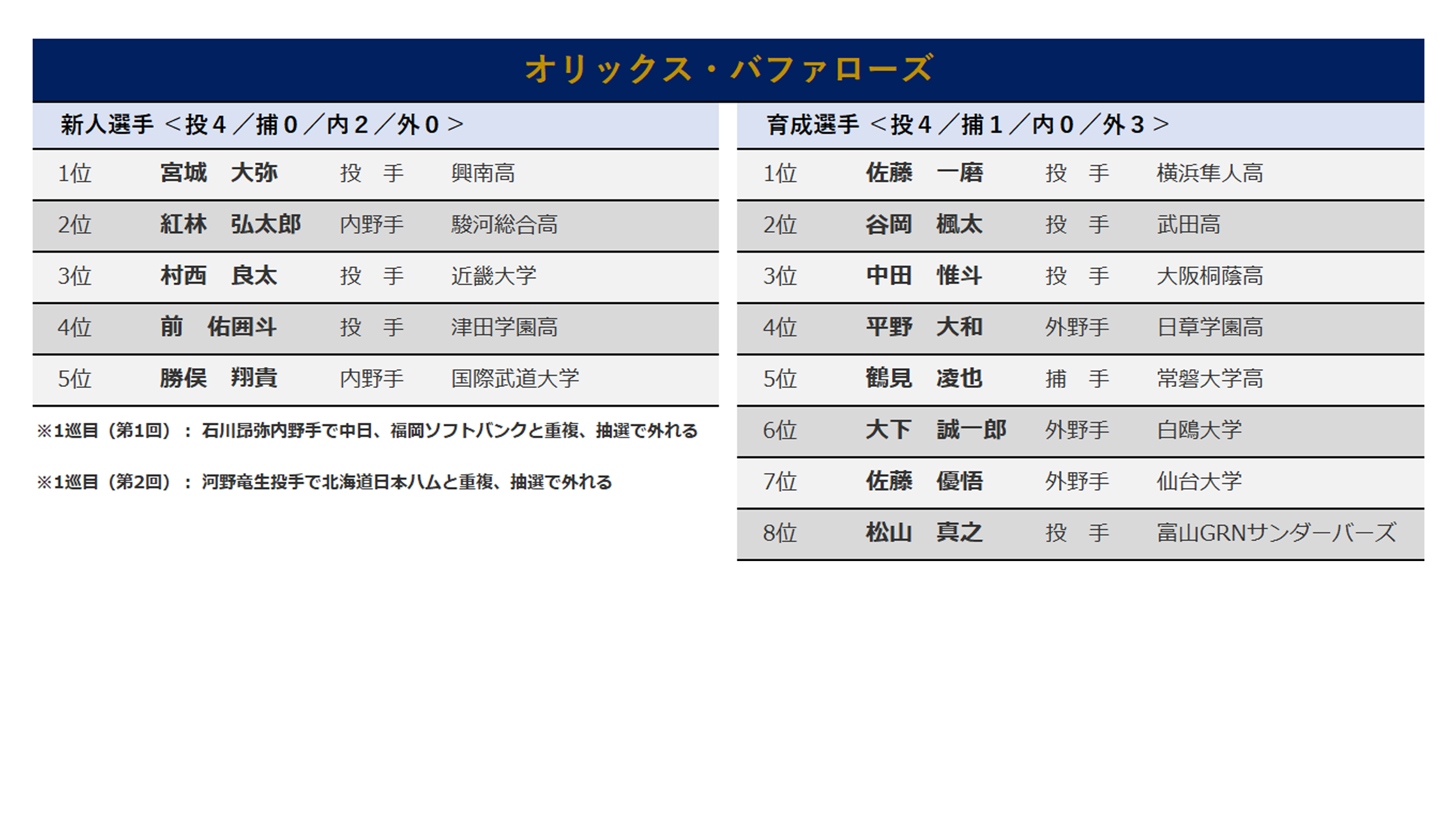 ドラフト診断 オリックス編 強い意志感じる らしくない 指名 ベースボールキング