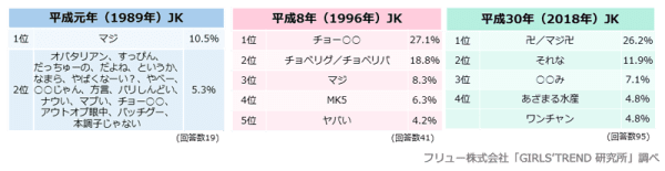 平成の女子高生世代別トレンドを比較 ママの青春時代が反映された結果に思わず 懐かしい の声が漏れそう ママスタ Line News
