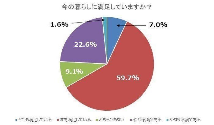 満足に暮らす