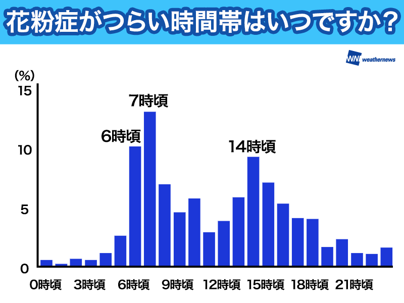 朝が辛い花粉症 モーニングアタック とは ウェザーニュース