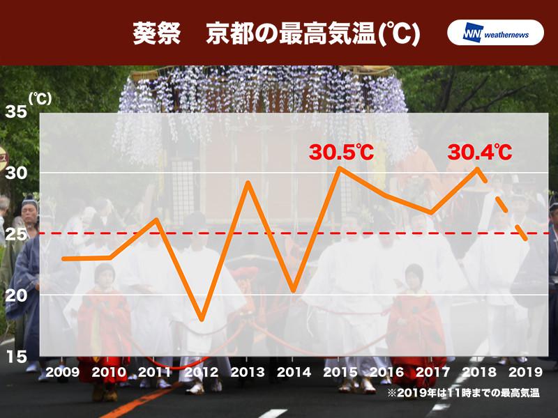 市 内 の 天気 京都