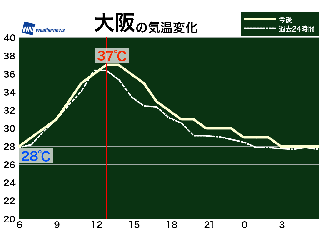 猛暑日100地点超えは12日連続 近畿中心に37 超が続出