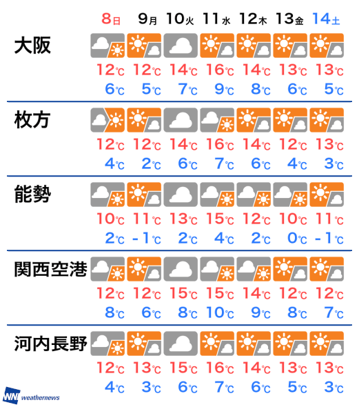12月7日 土 大阪府の今日の天気 ウェザーニュース Line News