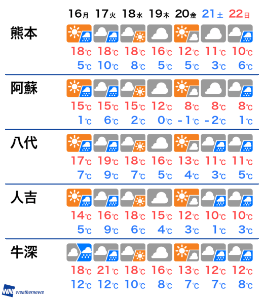 12月15日 日 熊本県の今日の天気 ウェザーニュース Line News