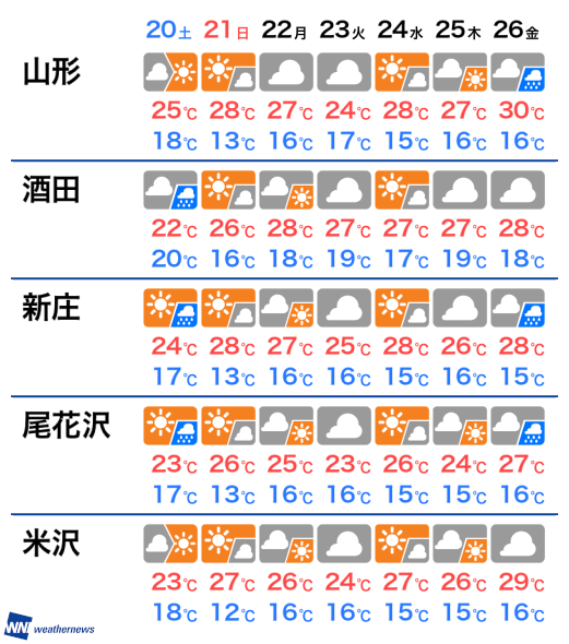6月20日(土) 山形県の明日の天気(ウェザーニュース) 6月20日(土) 山形県の明日の天気(ウェザーニュース)