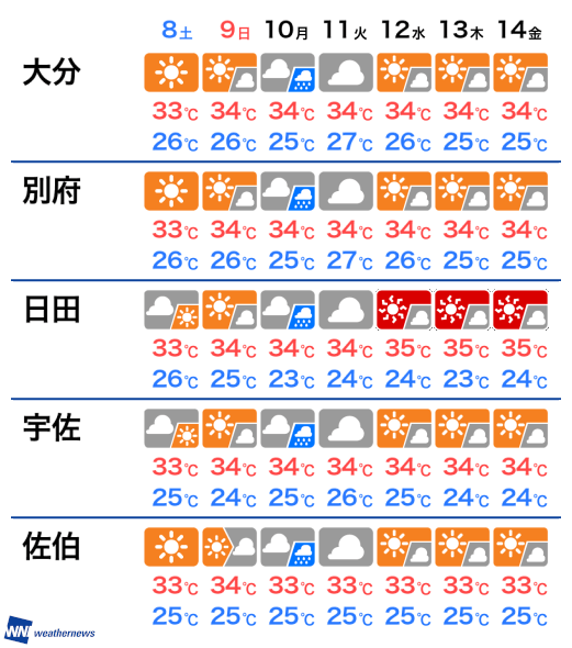8月8日 土 大分県の明日の天気 ウェザーニュース Line News 8月8日 土 大分県の明日の天気 ウェザーニュース Line News