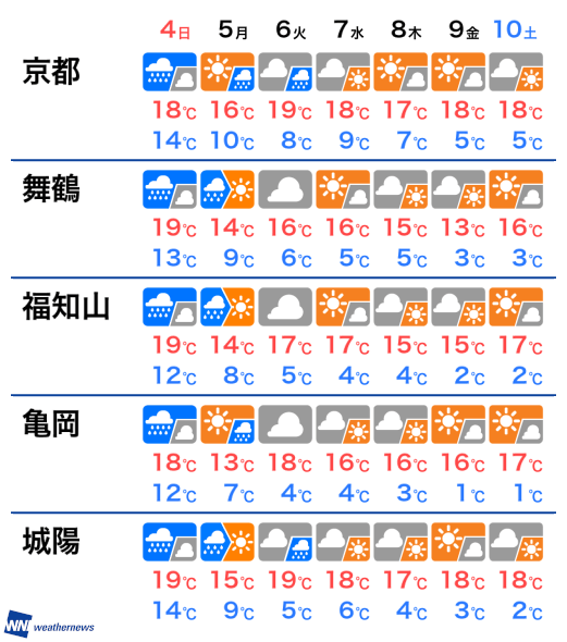 4月3日(土) 京都府の今日の天気(ウェザーニュース) 4月3日(土) 京都府の今日の天気(ウェザーニュース)