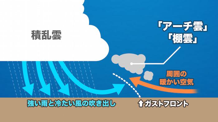 アーチ雲 とは ウェザーニュース Line News アーチ雲 とは ウェザーニュース Line News