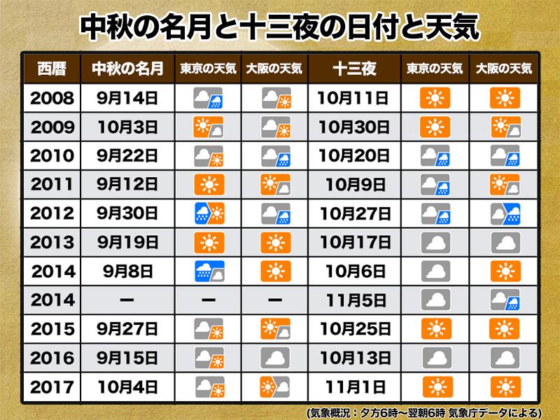 十三夜に曇りなし はホント ウェザーニュース Line News