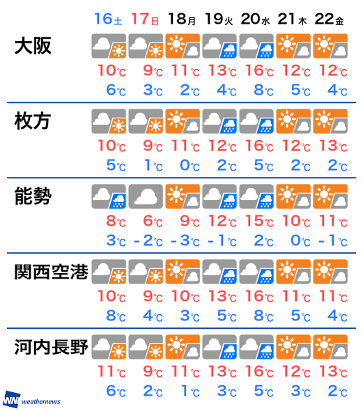 2月15日 金 大阪府の今日の天気 ウェザーニュース