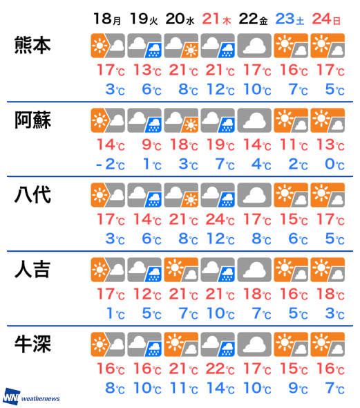 3月17日 日 熊本県の今日の天気 ウェザーニュース