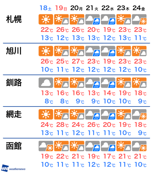 5月17日(金) 北海道の今日の天気(ウェザーニュース) 5月17日(金) 北海道の今日の天気(ウェザーニュース)