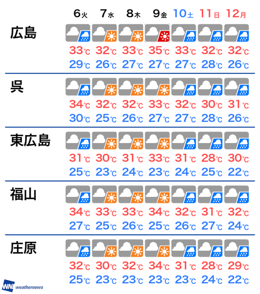 8月5日 月 広島県の今日の天気 ウェザーニュース Line News