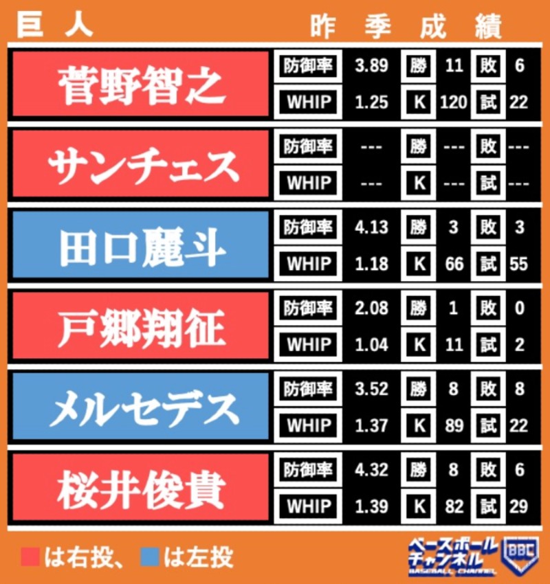 巨人の開幕ローテーションは 年プロ野球12球団先発ローテーション予想 編集部フォーカス ベースボールチャンネル Line News