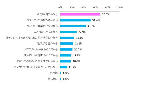 顔汗が気になる理由は不快感よりも メイクの上からできる対策を伝授 Oggi Line News 顔汗が気になる理由は不快感よりも メイクの上からできる対策を伝授 Oggi Line News
