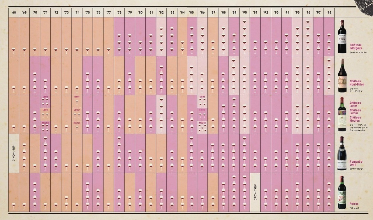 最高のロマネ･コンティは何年？ ペトリュスは？ 【ワインのヴィンテージチャート】（GOETHE[ゲーテ]）