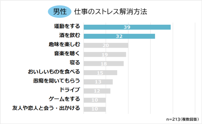 仕事のストレス解消方法が男女で違った 男性は 運動 と お酒 女性は Suits Woman