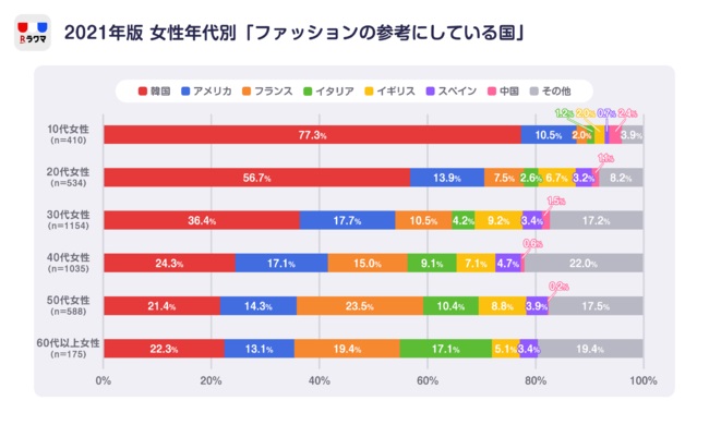 ファッションの参考にしている国ランキング 男性の1位はアメリカ 女性の1位は Suits Woman Line News