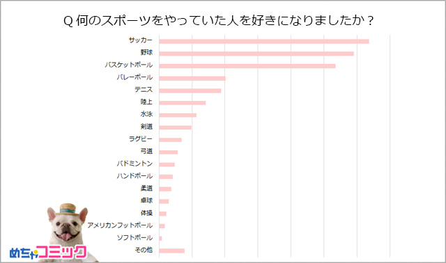 サッカーと野球じゃなかった 競技人口にみる 女子が好きになる本当の モテスポーツ とは Suits Woman