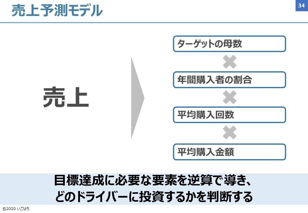 ビジネスパーソンのバイブル 確率思考の戦略論 図解 Note ノート Line News