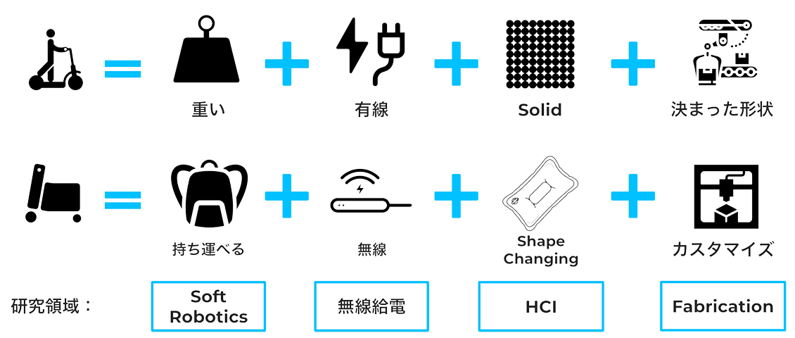 研究室から社会へ 使うときだけふくらます風船モビリティ Poimo Note ノート Line News