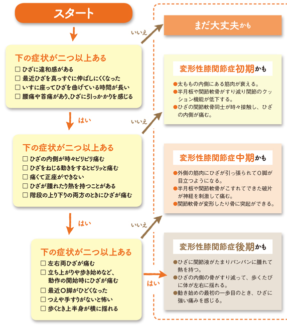 あなたのひざは大丈夫 ひざの痛み診断チャートでさっそくチェック 毎日が発見 Line News