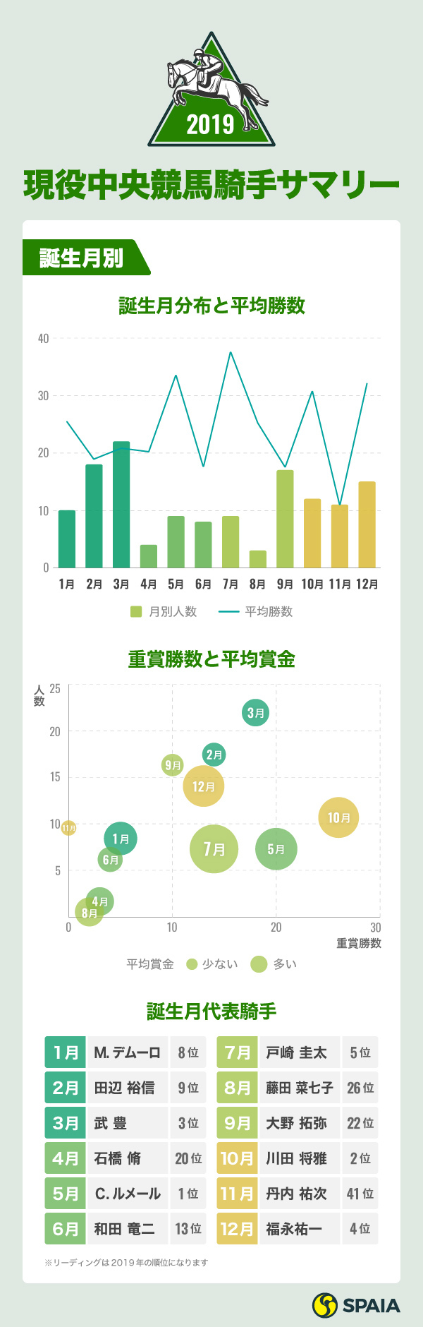 早生まれは不利 騎手の世界の意外な事実 こんなにも偏る誕生月の謎 Spaia