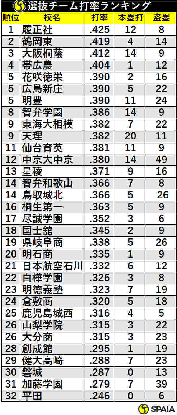 2020年選抜高校野球出場校データ別ランキング、総合トップは?(SPAIA) 2020年選抜高校野球出場校データ別ランキング、総合トップは?(SPAIA)