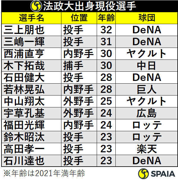 2021年度プロ野球出身大学ランキング、明治大が22人でトップ（SPAIA）