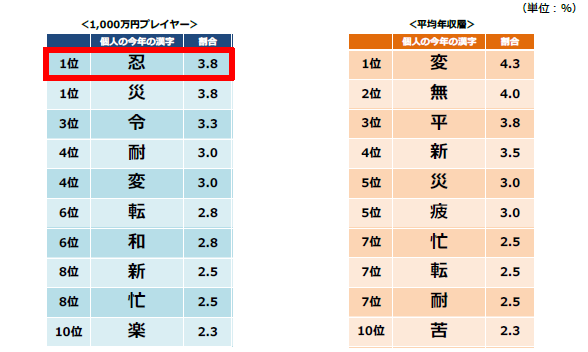 年収1000万円プレイヤーに聞いた自身の1年を表わす漢字1位は Dime Line News