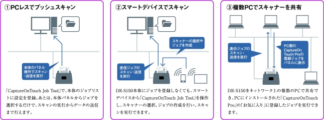 テレワークに使いたい 有線lan 無線lan経由でpcなしでもファイルの送信ができるキヤノンのネットワークスキャナー Imageformula Dr S150 Dime Line News